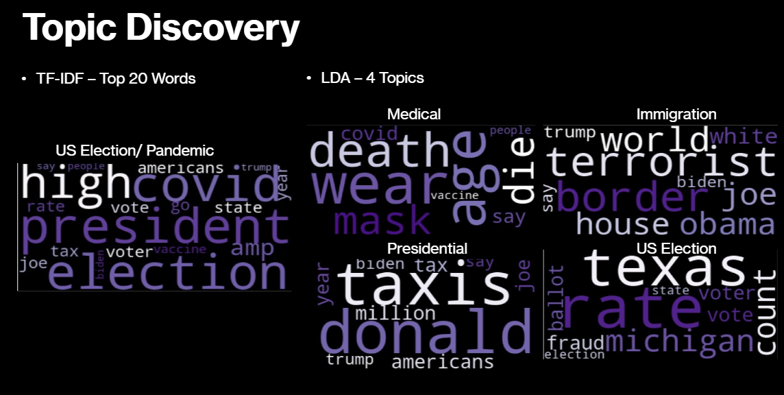 AI Methods for Analysing Text Documents and Topic Discovery
